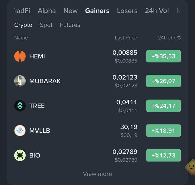 The image shows a cryptocurrency exchange "Gainers" list featuring HEMI (+35.53%), MUBARAK (+26.07%), TREE (+24.17%), MVLLB (+18.91%), and BIO (+12.73%), with BIO trading at $0.02789. This supports the post's claim by demonstrating BIO appearing among the day's top gaining assets, validating its noted positive market response.