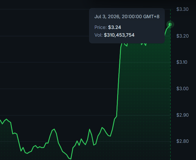 A cryptocurrency price chart shows $UNI climbing sharply from around $2.75 to $3.24, with a tooltip displaying "Jul 3, 2026, 20:00:00 GMT+8" and a trading volume of $310,453,754, illustrating the token's strong upward rally that supports the post's view of it aiming for new highs.