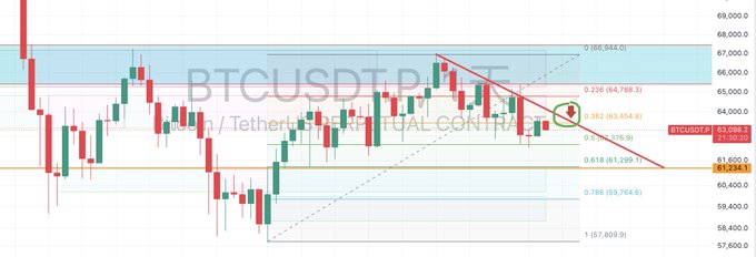 A candlestick chart for BTCUSDT.P (Bitcoin/Tether perpetual contract) on what appears to be Binance, showing price levels around $63,800 with Fibonacci retracement lines and a downward trend channel marked by red lines.