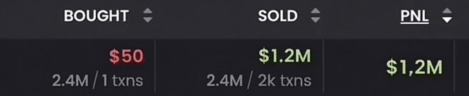 The image shows a trading summary displaying "BOUGHT" at $50 (2.4M / 1 txns), "SOLD" at $1.2M (2.4M / 2k txns), and a "PNL" of $1.2M in green, illustrating an extreme gain from a $50 buy to a $1.2 million sale—visually supporting the caption's "all you need is $50 and a dream" sentiment.