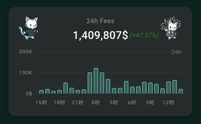 A 24h fees chart showing $1,409,807 (+47.57%) with anime cat mascots and a bar graph displaying hourly fee volumes peaking around midnight.