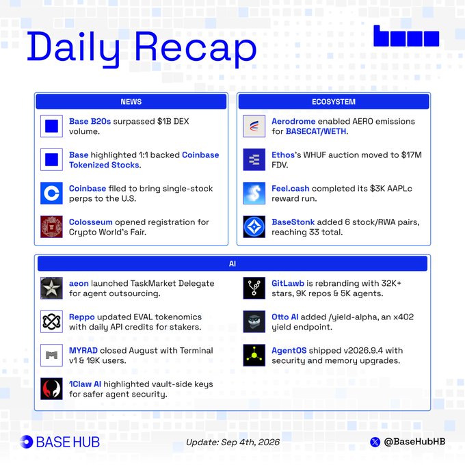 A Base Hub "Daily Recap" infographic dated September 4th, 2026, summarizing 24-hour updates across three categories: NEWS (Base B20s surpassing $1B DEX volume, Base highlighting 1:1 backed Coinbase Tokenized Stocks, Coinbase filing to bring single-stock perps to the U.S., and Colosseum opening registration for Crypto World's Fair), ECOSYSTEM (Aerodrome enabling AERO emissions for BASECAT/WETH, Ethos's WHOUF auction reaching $17M FDV, Feel.cash completing its $3K AAPLc reward run, and BaseStonk adding 6 stock/RWA pairs for 33 total), and AI (aeon launching TaskMarket Delegate, Reppo updating EVAL tokenomics, MYRAD closing August with 19K users, 1Claw AI highlighting vault-side keys, GitLawb rebranding with 32K+ stars, Otto AI adding yield-alpha endpoint, and AgentOS shipping v2026