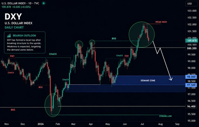 A TradingView daily chart of the U.S. Dollar Index (DXY) showing a bearish technical setup, with price forming a local top near the "WEAK HIGH" around 102.000 before pulling back toward the highlighted demand zone between 97.500–98.000, visually supporting the post's outlook for a weakening dollar that could benefit risk assets like crypto.