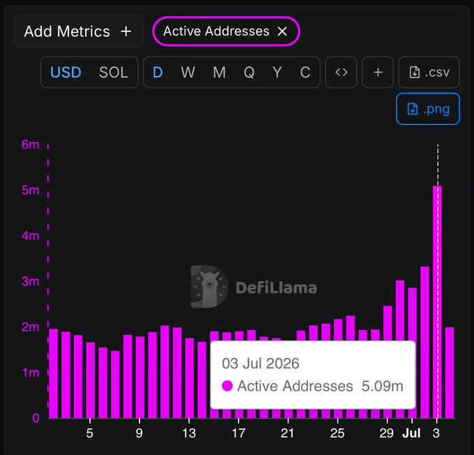 A DeFiLlama chart shows Solana's daily active addresses spiking to 5.09 million on July 3, 2026, the highest point on the displayed timeframe, supporting the post's claim of over 5 million active addresses that week.