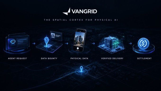 A dark-themed infographic for "VANGRID" titled "THE SPATIAL CORTEX FOR PHYSICAL AI," showing a workflow from "AGENT REQUEST" through "DATA BOUNTY," "PHYSICAL DATA," "VERIFIED DELIVERY," to "SETTLEMENT."