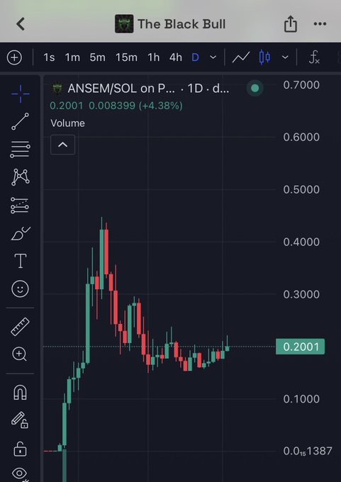 A TradingView chart titled "The Black Bull" displays the 1D daily price action of $ANSEM/SOL on a decentralized exchange, with the current price highlighted at 0.2001 (up +4.38%), following a sharp spike to ~0.45 and subsequent consolidation. The chart visually reinforces the post's bullish sentiment, showing that despite volatility, $ANSEM has maintained a significant uptrend from its lows near 0.0138—amplifying the poster's excitement about rapid social media traction.
