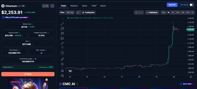 Cryptocurrency tracking website (CoinMarketCap) displaying Ethereum (ETH) at $2,253.91 with a +17.22% daily gain, alongside a 7-day price chart showing a sharp upward spike.