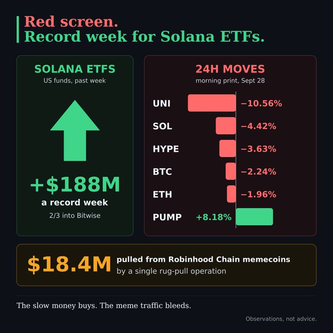 A dark-themed crypto market dashboard titled 'Red screen. Record week for Solana ETFs.' showing +$188M record weekly inflows into Solana ETFs (2/3 into Bitwise), alongside a 24-hour morning print (Sept 28) bar chart with UNI -10.56%, SOL -4.42%, HYPE -3.63%, BTC -2.24%, ETH -1.96%, and PUMP +8.18%, plus a note that $18.4M was pulled from Robinhood Chain memecoins via a single rug-pull, captioned 'The slow money buys. The meme traffic bleeds.'