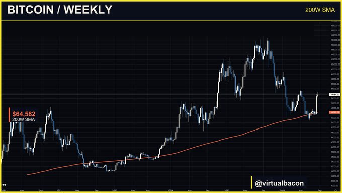 A weekly Bitcoin chart displays the 200-week simple moving average (SMA) at $64,582, marked by a red curve that has historically aligned with prior cycle bottoms. The current price action shows Bitcoin hovering near this key moving average level.