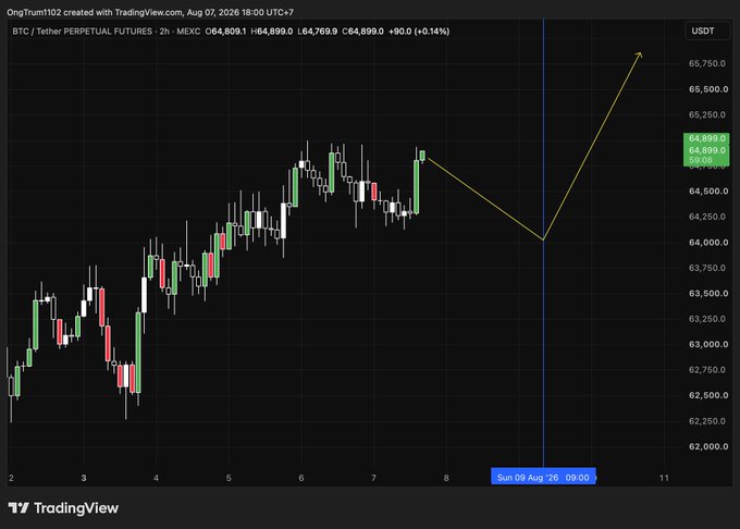 A TradingView candlestick chart of BTC/USDT Perpetual Futures on MEXC, showing a price of 64,899.0 with hand-drawn yellow lines projecting a downward dip followed by a sharp upward trend.