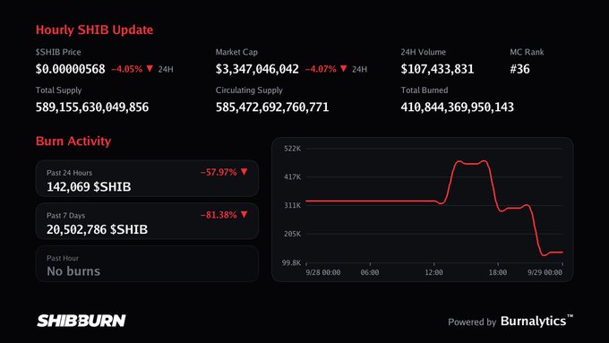 A real-time SHIB (Shiba Inu) dashboard from SHIBBURN displaying key metrics including a price of $0.00000568, market cap of $3.34B, and burn activity totaling 20.5M $SHIB burned over the past 7 days, with a line chart showing burn rates dropping sharply to around 142K $SHIB in the past 24 hours. The negative percentages across price, market cap, and burn activity indicate continued bearish momentum for the #shib token.