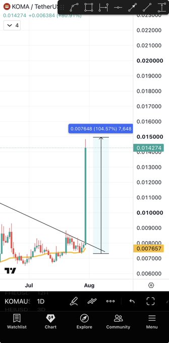 This image shows a cryptocurrency chart for KOMA/Tether, displaying a significant price increase of over 100%, directly correlating with the post's claim of catching a "+100% pump" and predicting future performance.
