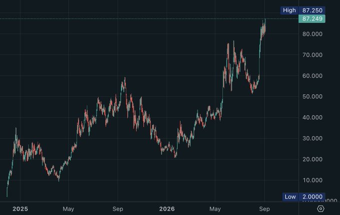 A candlestick chart shows a steep price rally from a low of 2.0000 in late 2024 to a new high of 87.250 (87.249 last) by September 2026, with an earlier peak near 60 followed by a deep pullback before the explosive vertical breakout—visually reinforcing the post's hype that "this cycle is gonna be so insane."