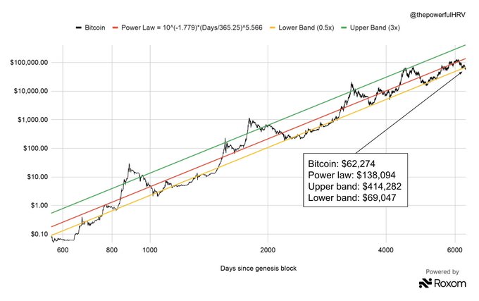 A logarithmic chart plotting Bitcoin's price against days since the genesis block, showing Bitcoin at $62,274 tracking between a power law model (currently $138,094) and its lower band of $69,047, with the model projecting a $1.7 million price in 10 years at a 39% CAGR.