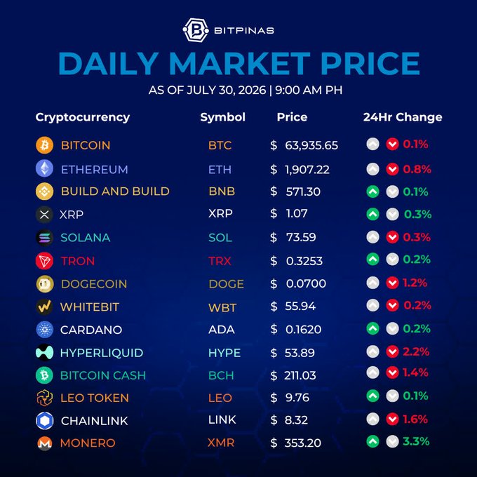 A Bitpinas 'DAILY MARKET PRICE' chart as of July 30, 2026, 9:00 AM PH, showing cryptocurrency prices including BTC at $63,935.65 (0.1%), ETH at $1,907.22 (0.8% down), BNB at $571.30 (0.1%), and others with their 24-hour change indicators.
