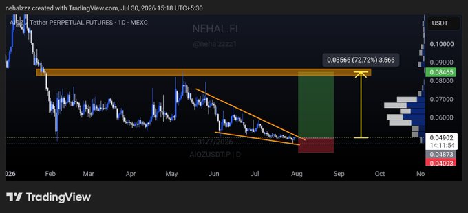 A TradingView chart of $AIOZ/USDT perpetual futures on MEXC (1D timeframe, posted by @nehalzzz1 on July 30, 2026) shows a descending wedge breakout with a projected 72.72% gain to 0.08465, aligning with the bullish spot call that sets entry at current price, stop-loss at 0.04093, and take-profit targets at 0.06–0.07–0.08.