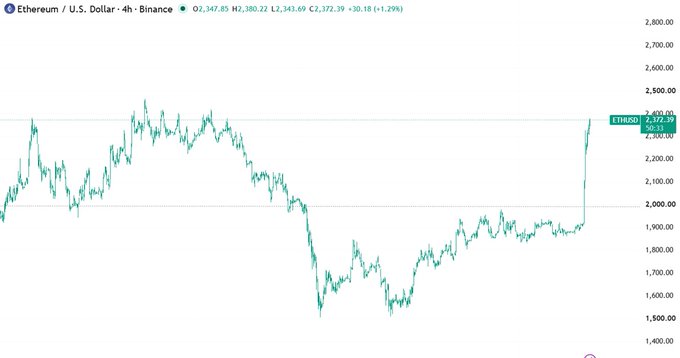 This image is a 4-hour Ethereum/U.S. Dollar (ETH/USD) price chart from Binance, showing ETH currently trading at $2,372.39, up $30.18 (+1.29%) with a daily range of $2,343.69–$2,380.22. The chart visually captures the recent sharp breakout referenced in the caption, with a clear vertical spike pushing above the $2,370 level after weeks of sideways consolidation between roughly $1,600 and $2,000.