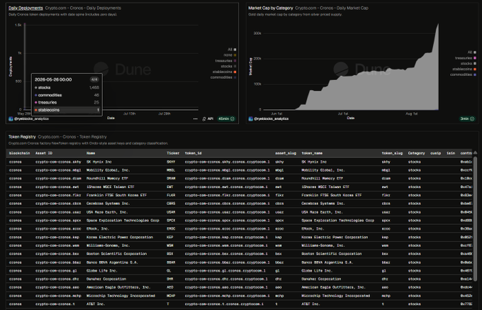 A Dune Analytics dashboard titled 'Crypto.com - Cronos' showing daily token deployments by site name and market cap by category, with a token registry table listing assets like SKY, MDT, DUKE, ZAT, FLRZ, GLEEC, XEP, KEP, WILL, BSX, ARD, ADO, MCRP, and T.