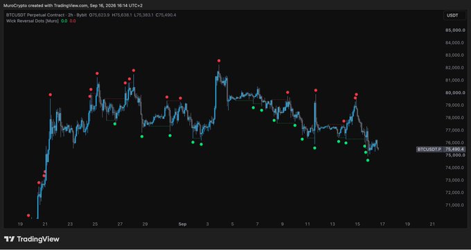 A TradingView chart of BTCUSDT Perpetual Contract on the 2-hour timeframe, displaying green and red dots marking reversal points at range highs and lows, with the current price at approximately 75,490.4 USDT. The indicator visualizes the user's newly created Pine Script tool for identifying Bitcoin's local highs and lows, which they built using Claude Code in under 10 minutes.