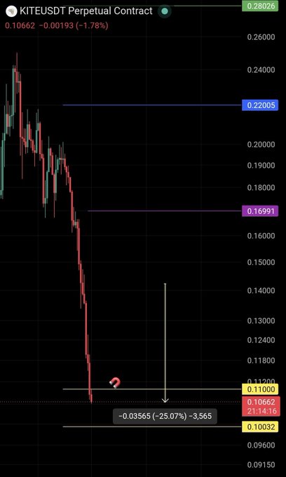 KITEUSDT Perpetual Contract chart shows a sharp -25.07% drop to 0.10662, testing key support levels at 0.11000 and 0.10032 (yellow lines), illustrating the post's claim about a magnetic support zone near the 0.11000 level that continues to attract price action.