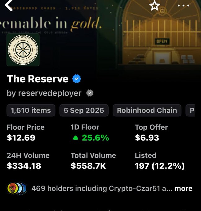 A cryptocurrency NFT collection page for 'The Reserve' by reservedeployer on Robinhood Chain, showing a floor price of $12.69, 1,610 items, and 25.6% increase.