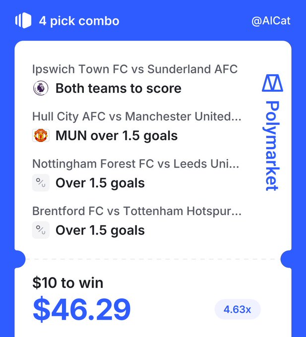 A Polymarket 4-pick combo slip showing EPL matches—Both teams to score (Ipswich vs Sunderland), MUN over 1.5 goals (Hull City vs Man United), and two "Over 1.5 goals" plays (Nottingham vs Leeds, Brentford vs Tottenham)—where a $10 wager returns $46.29 at 4.63x odds. The image matches the post's mention of a risk-leaning 4-leg EPL combo after a near-miss the previous day.