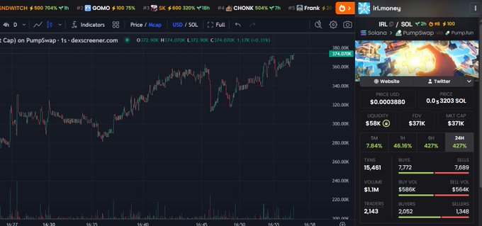 A TradingView chart displays $IRL (IRL) on PumpSwap with a price of $0.00003880 and a market cap of $371K, showing a strong upward trend with +427% gains in 24h. The accompanying post highlights the coin's explosive growth and high-volume trading, supporting the bullish sentiment reflected in the chart's rising price action.