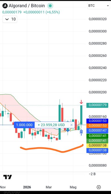 The image shows a graph with the text "algo/bitcoin 5 months of accumulation now upwards $algo". This suggests that there has been significant upward movement in Bitcoin's value over the past five months, indicating potential gains for those who invested in it during that time.