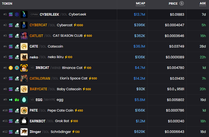 A cryptocurrency token list ranking cat and meme-themed tokens including #1 CyberLeek ($13.7M), #2 Cybercat, #3 CATLIST, and #4 Catecoin ($36.1M).