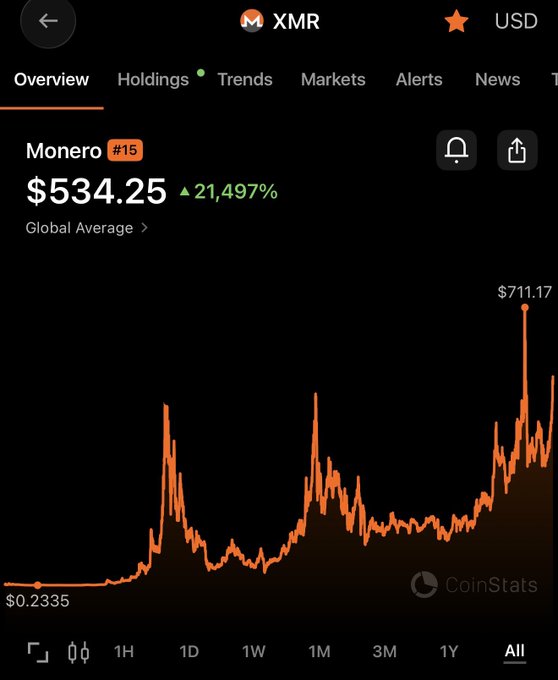 The image is a CoinStats chart showing Monero (XMR) priced at $534.25, ranked #15, with a massive 21,497% all-time gain from its low of $0.2335 and a recent peak of $711.17. This historical price chart supports the post's bullish claim that XMR is set for a "parabolic" move toward $10,000, highlighting the coin's track record of explosive upward spikes.