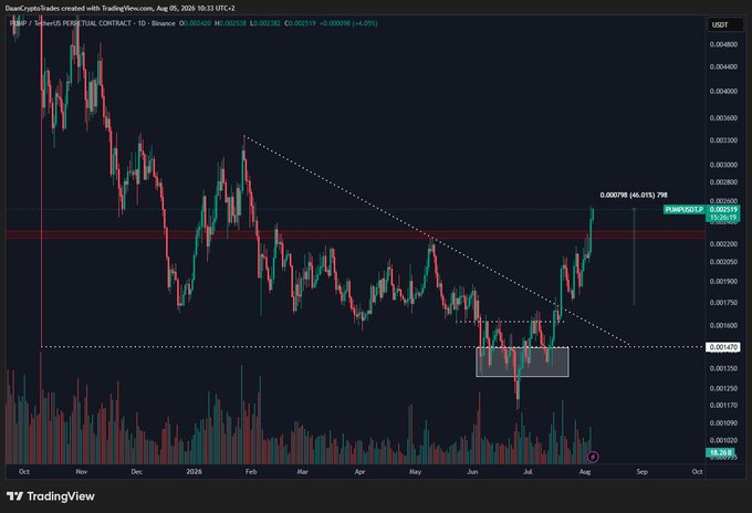 A TradingView candlestick chart displays the PUMP/USDT perpetual contract on Binance in a 1-day timeframe, with the price currently at $0.002619 (+6.05%) after breaking out of a descending triangle pattern and surging 46.91% from a July low of $0.001795. The chart highlights a key horizontal resistance zone around $0.002525 (marked in red) that bulls must defend to sustain the bullish momentum ahead of the August 5 unlock event.
