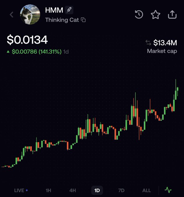 A cryptocurrency tracking interface showing a token named "HMM - Thinking Cat" priced at $0.0134, with a 141.31% gain and a green candlestick chart on a dark background.