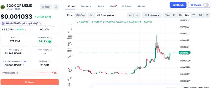 Cryptocurrency chart for "BOOK OF MEME" (BOME token #297) showing price at $0.001033 with a 24.12% increase on DEX platform.