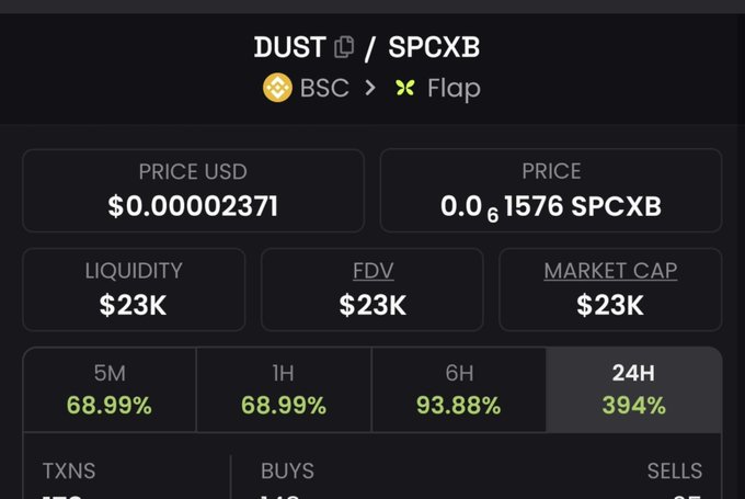 A screenshot of DexScreener showing the DUST/SPCXB token pair on BSC via Flap, with a price of $0.000002371, $23K in liquidity, market cap, and FDV, and notable gains of 68.99% (5M, 1H), 93.88% (6H), and 394% (24H).
