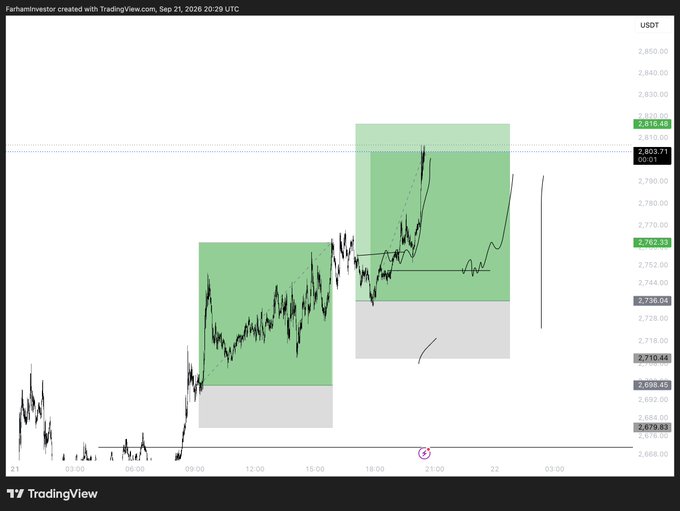 A TradingView chart of ETH/USDT created by "Farhaninvestor" on Sep 21, 2026, showing a sideways consolidation pattern with two green highlighted zones indicating price ranges between approximately $2,810 and $2,750, aligning with the post's relaxed "ezzz pzz" sentiment suggesting calm price action.