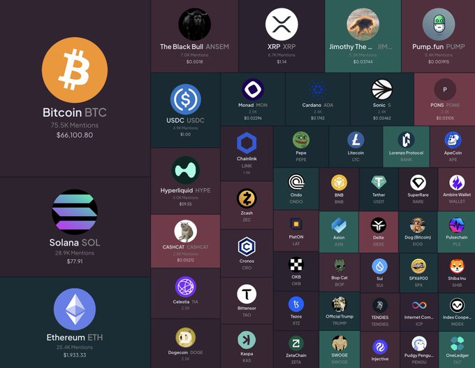 A cryptocurrency social mentions leaderboard highlights Bitcoin ($BTC) at the top with 75.5K mentions and a price of $66,100.80, followed by Solana ($SOL) at $77.91 with 26.9K mentions, Ethereum ($ETH) at $1,933.33 with 25.6K mentions, and other trending tokens like The Black Bull ($ANSEM), XRP ($XRP), Jimothy the Raccoon ($JIMOTHY), and PumpFun ($PUMP). The visualization directly supports the post's claim of the top coins by social mentions, with Bitcoin, Solana, and Ethereum occupying the leading positions.
