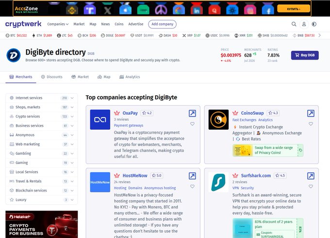 A screenshot of the cryptwerk website showing the DigiByte (DGB) directory page with a price of $0.003975, 628 merchants, and a 7.83% rating, listing top companies accepting DigiByte including OxaPay, Coinswap, HostMeNow, and Surfshark.com.