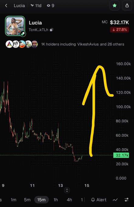 A cryptocurrency price chart for 'Lucia' (ticker: TcNK_kTLh) shows a massive spike to $160K before crashing down to $32.17K, marked with a downward trend of 27.8%.