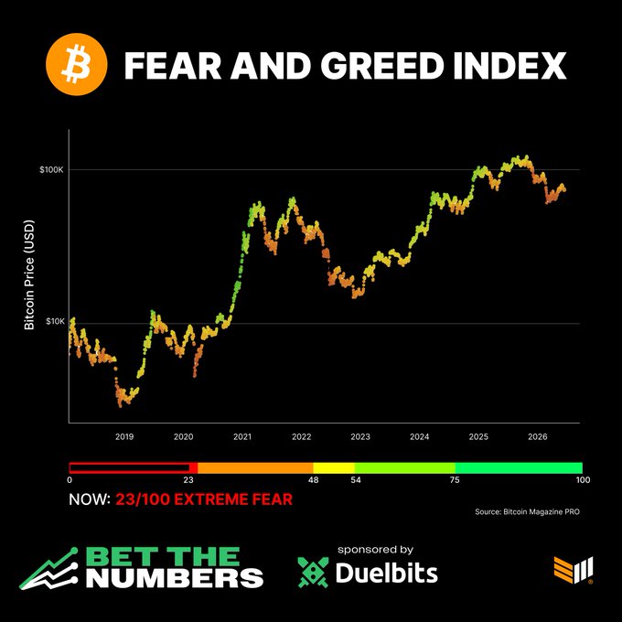 The image shows a graph displaying the Bitcoin Fear and Greed index. The Fear axis shows an extreme increase of fear for Bitcoin, while the Greed axis shows a significant increase in price for Bitcoin. This indicates that there is a strong fear associated with Bitcoin's performance due to its recent dramatic rise in value.