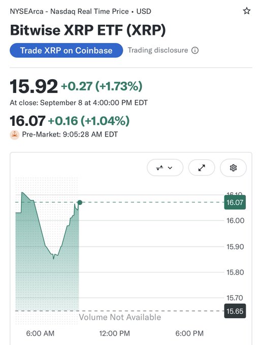 The image shows a stock chart for Bitwise XRP ETF (XRP) on NYSEArca, displaying a closing price of $15.92 (+1.73%) at market close on September 8, with pre-market trading showing an increase to $16.07 (+1.04%) — supporting the post's claim that XRP is "up in pre market today" with a "good day ahead."
