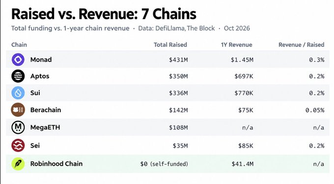 A data table titled 'Raised vs. Revenue: 7 Chains' comparing total funding versus 1-year chain revenue, with Robinhood Chain highlighted showing $0 raised (self-funded) but $41.4M in 1Y revenue.