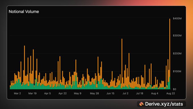 A bar chart titled "Notional Volume" from derive.xyz/stats displays daily trading volume from March 2 through August 22, with values ranging from $0 to $400M, showing a dramatic spike on August 22 that reaches approximately $390M—visually confirming the post's claim of a record-breaking trading day and the largest in Derive's history.
