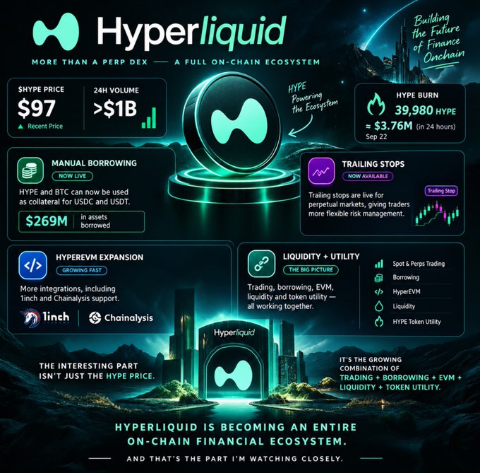 Hyperliquid cryptocurrency infographic showing HYPE price at $97, 24H volume over $1B, HYPE burn of 39,980 HYPE, and features including manual borrowing, trailing stops, HyperEVM expansion, and liquidity/utility.