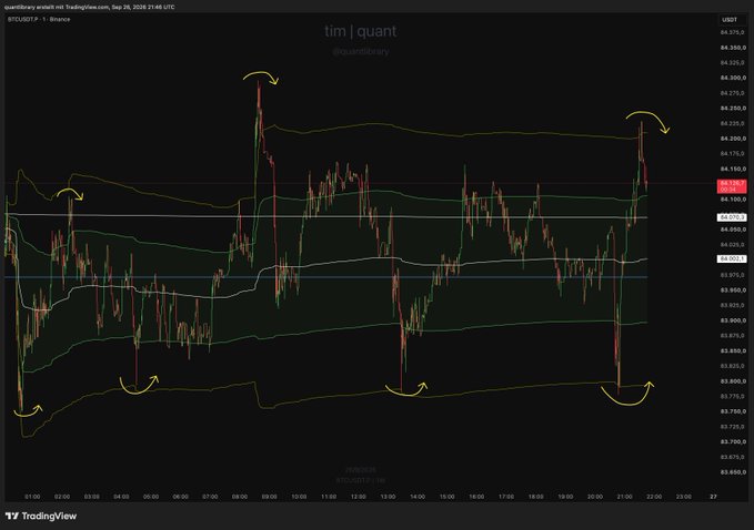A TradingView chart of BTCUSDTP on Binance showing price action between 83,750 and 84,375, with yellow arrows marking significant highs and lows in the candle pattern.