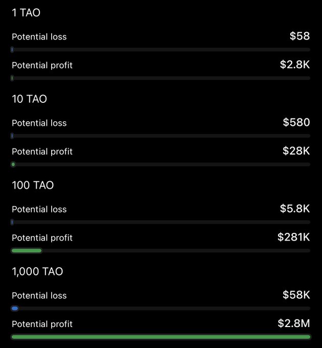 The image displays a risk-reward chart for Bittensor (TAO) cryptocurrency trades at different quantities (1, 10, 100, and 1,000 TAO), showing potential losses ranging from $58 to $58K and potential profits ranging from $2.8K to $2.8M based on a $135 stop loss and $3,000 take profit. The chart visually supports the post's suggestion that 100 TAO offers an attractive risk-reward ratio, with a $5.8K potential risk for a $281K potential gain.