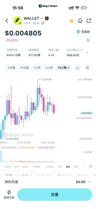 A Bitget Wallet app screenshot showing the $WALLET token trading at $0.004805, down 25.93%, with $454.18M market cap, $71.60M liquidity, and 4.7K holders, illustrating the post's point that $WALLET remains a standout on the Rubi Chain despite broader market fatigue.
