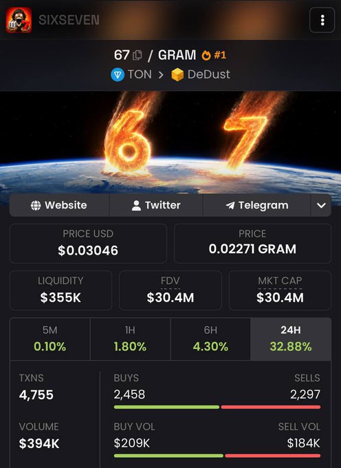 A screenshot of the SIXSEVEN app displaying the "67 / GRAM #1" token on the TON network with a DeDust partnership, showing a price of $0.03046, liquidity of $355K, and a 24H gain of 32.88%.