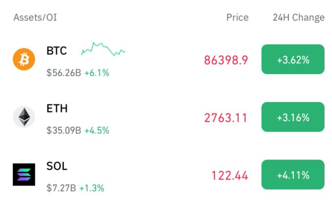 A crypto market ticker showing BTC at 86398.9 (+3.62%), ETH at 2763.11 (+3.16%), and SOL at 122.44 (+4.11%).