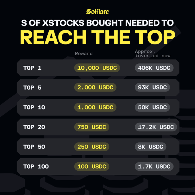 A Solfare infographic titled "$ of xStocks Bought Needed to Reach the Top" displaying reward tiers and approximate investment thresholds: Top 1 ($406K USDC for 10,000 USDC reward), Top 5 ($93K for 2,000 USDC), Top 10 ($50K for 1,000 USDC), Top 20 ($17.2K for 750 USDC), Top 50 ($8K for 250 USDC), and Top 100 ($1.7K for 100 USDC). The chart visually reinforces the post's claim about the remaining investment requirements needed to climb the "Stock up" leaderboard, with the Top 10, 20, and 100 figures directly matching those highlighted in the caption.