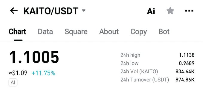 A price chart for the KAITO/USDT trading pair showing a price of 1.1005 (+11.75%), a 24h high of 1.1138, and 24h volume of 874.86K USDT.